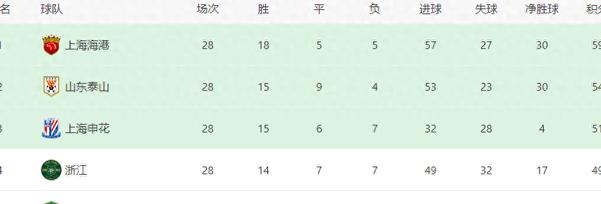 包含上港再胜泰达，继续追赶榜首位置的词条